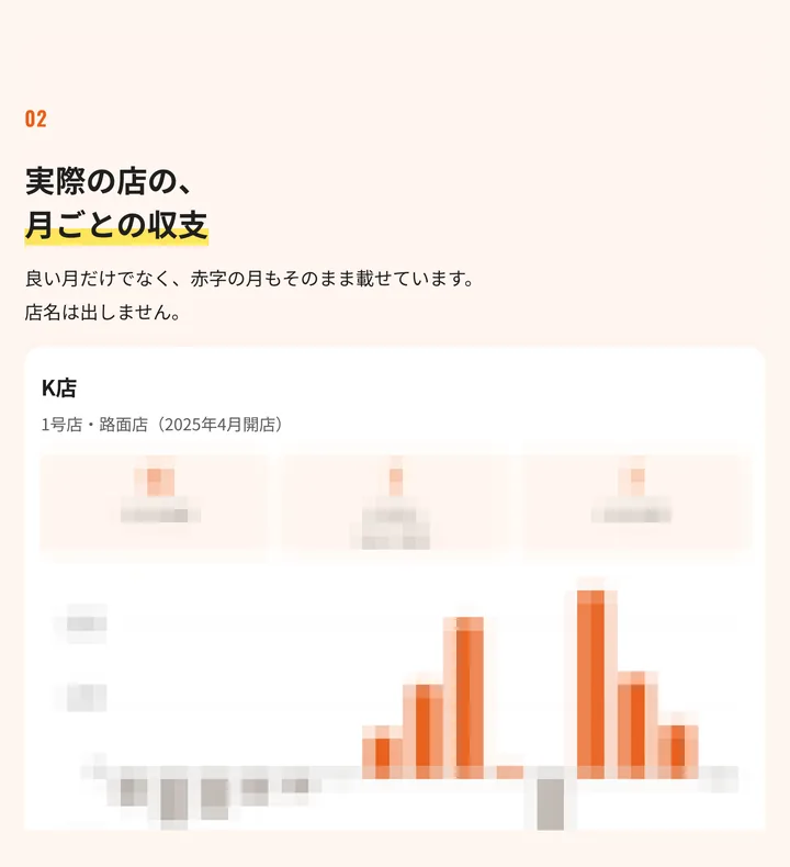 加盟説明資料の見本：店の月ごとの収支（数字は資料で公開）