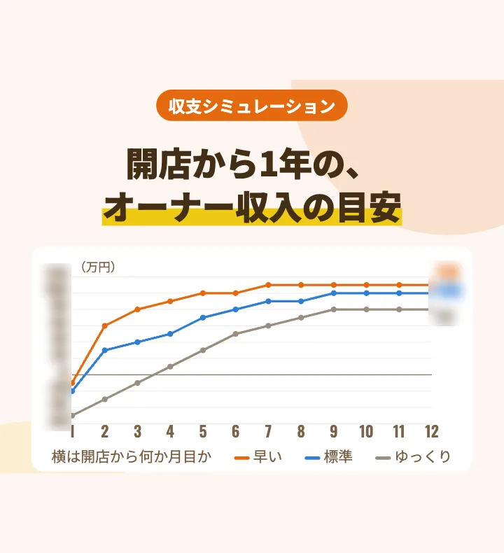 買取フランチャイズの加盟説明資料の見本:開店から1年のオーナー収入の目安(年の額は資料で公開)