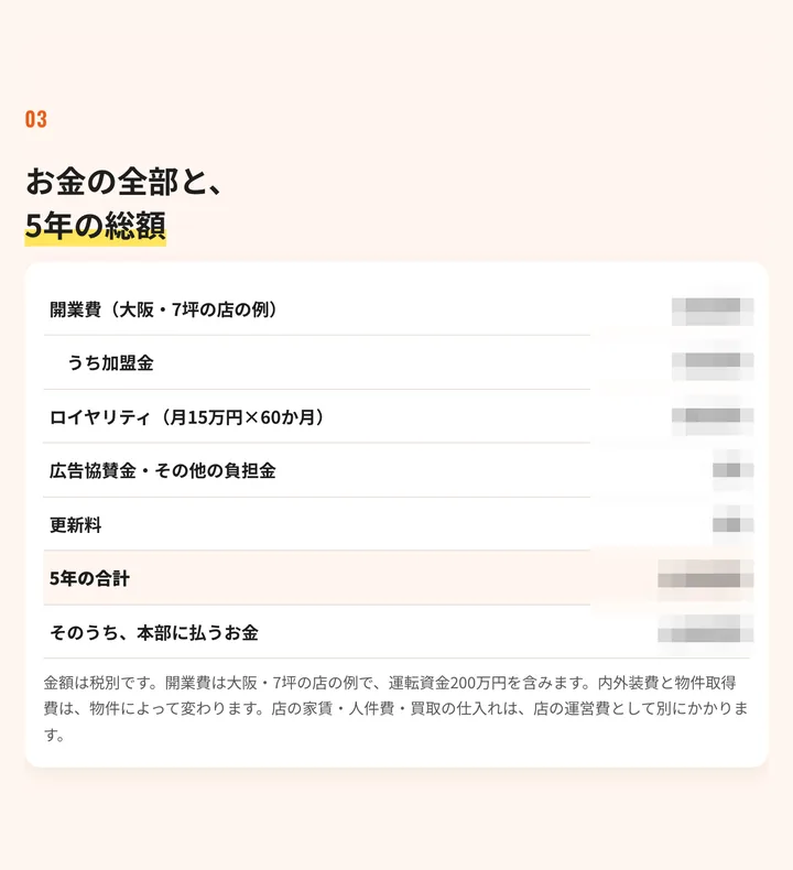 加盟説明資料の見本：開業費と5年の総額（数字は資料で公開）