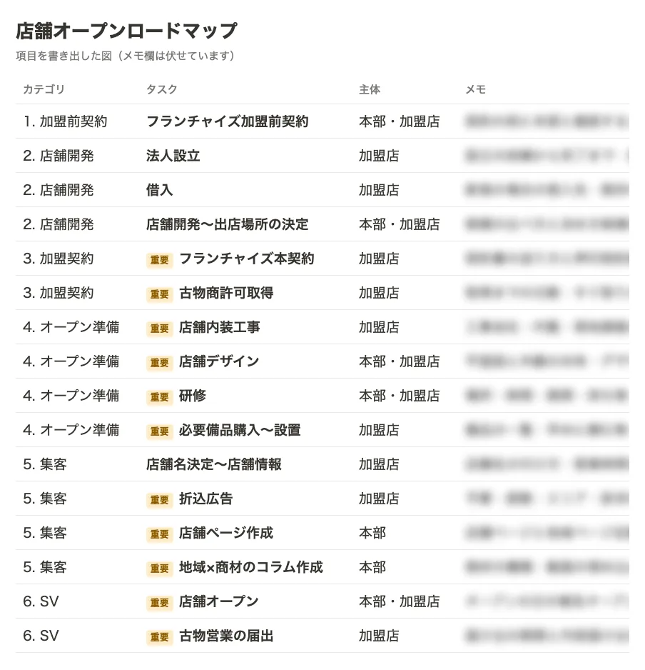 オープンロードマップの項目を書き出した図。メモ欄は伏せている