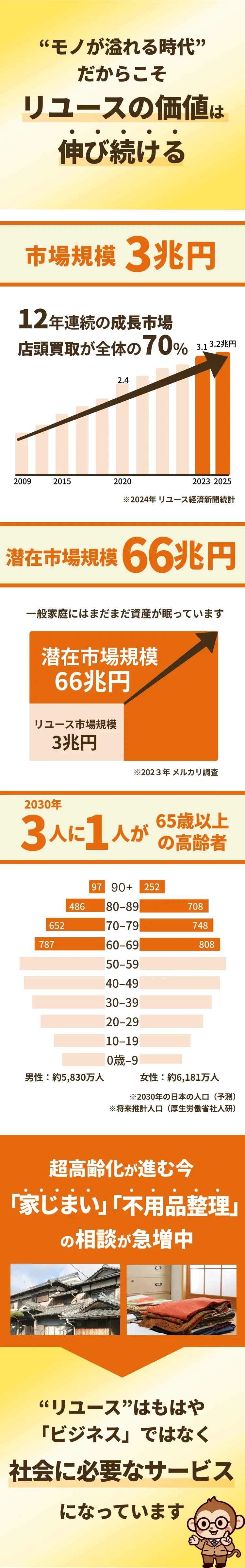  リユースは伸び続けています伸び続けています