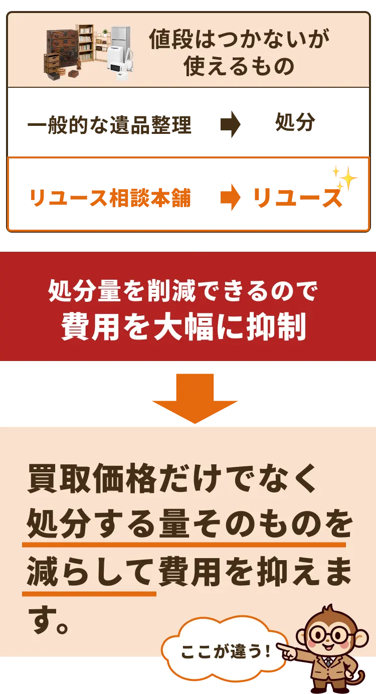 一般的な遺品整理とリユース相談本舗の処分量と費用の違い