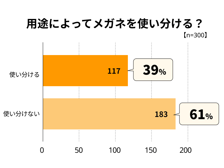 メガネに関するアンケート