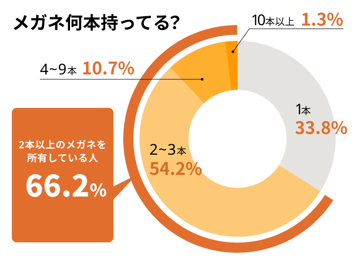 メガネに関するアンケート