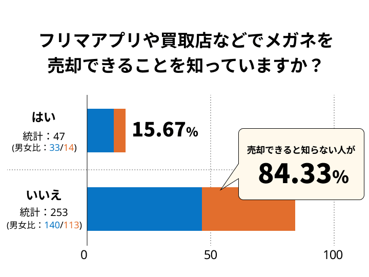 メガネに関するアンケート