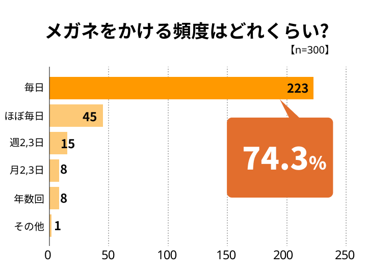 メガネに関するアンケート