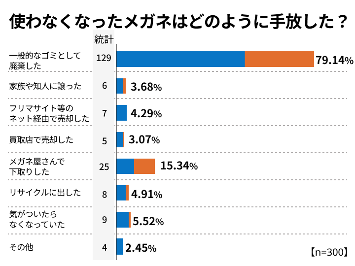 メガネに関するアンケート