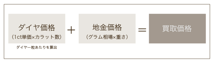 ダイヤモンド買取価格算出