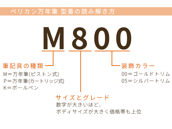 ペリカン万年筆の型番構造まとめ