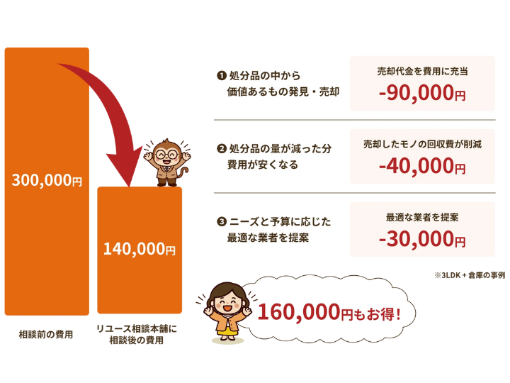 リユース相談本舗の買取事例