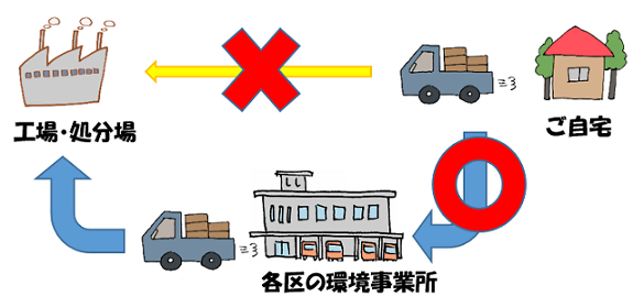 ご自分で処理施設に搬入する場合（自己搬入）